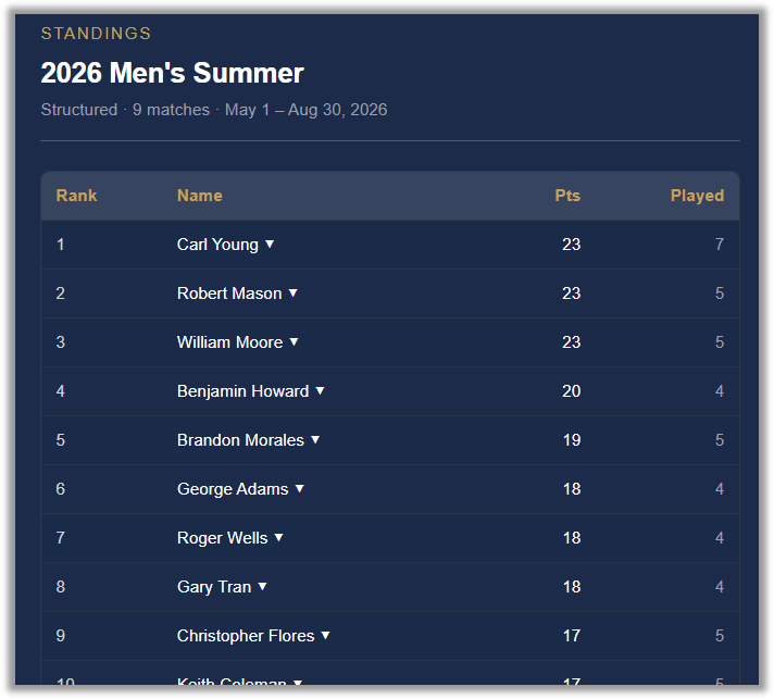 Screenshot placeholder: live league standings, with every player listed including those who have not played yet.
